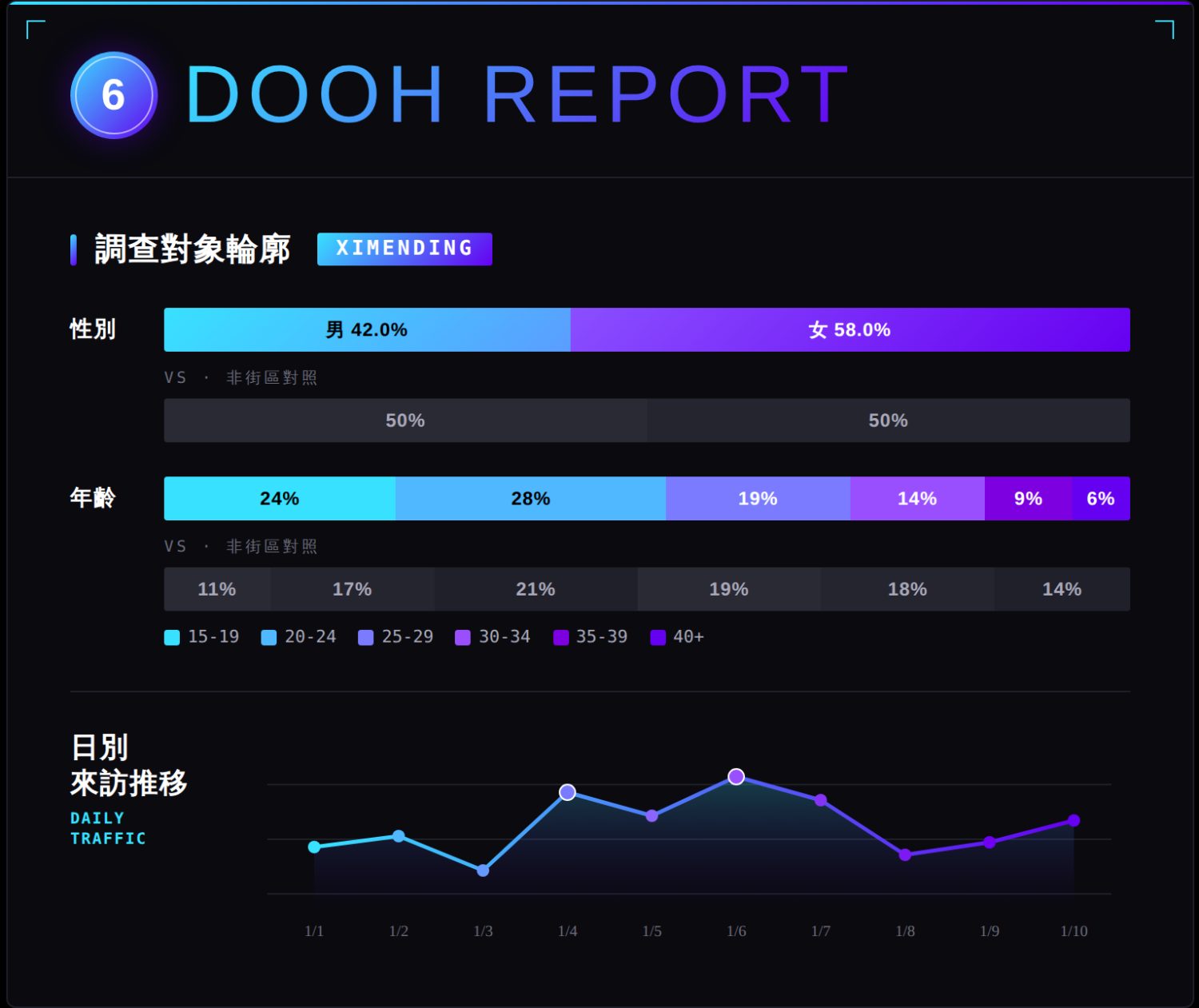 DOOH Report — 調查對象輪廓