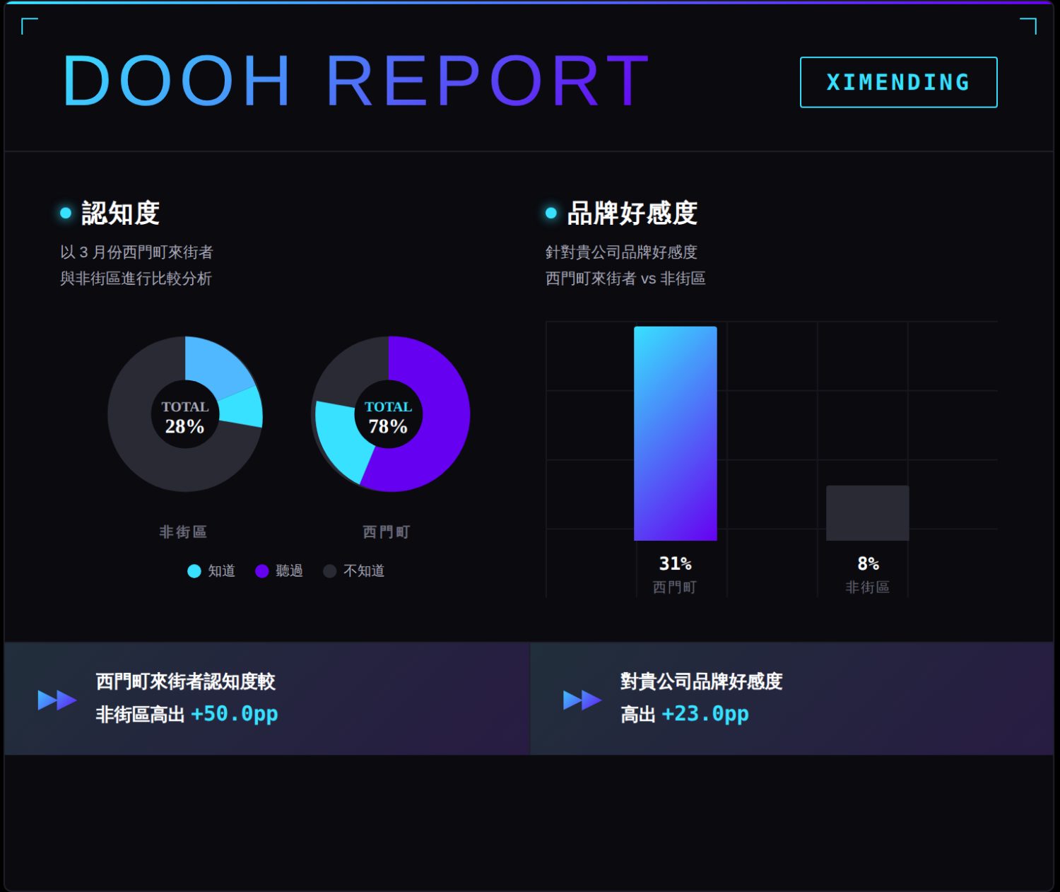 DOOH Report — 認知度與品牌好感度