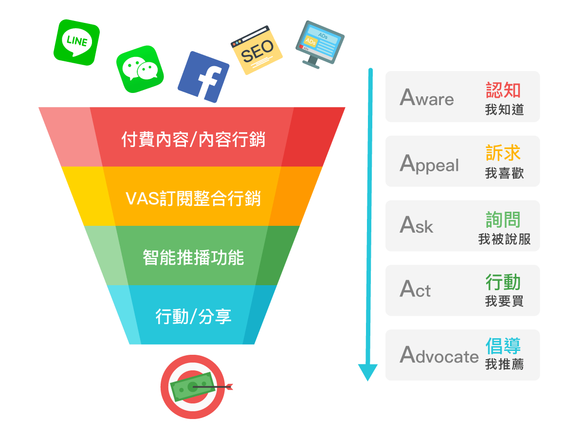 行銷漏斗